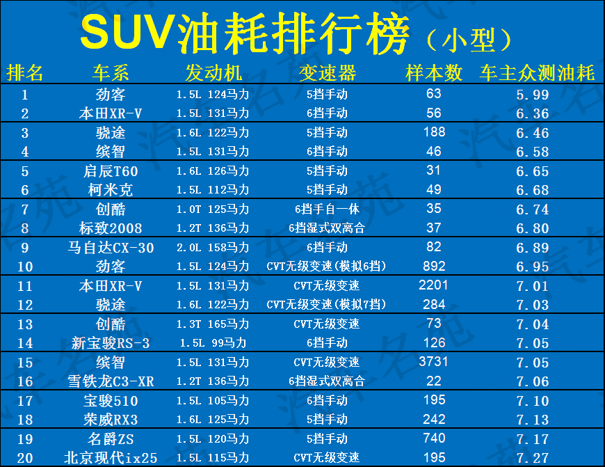 小型SUV最新油耗排名：前60名都低于8L，本田XR-V亚军，缤越上榜