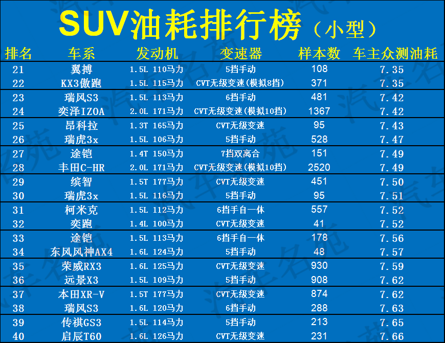 小型SUV最新油耗排名：前60名都低于8L，本田XR-V亚军，缤越上榜