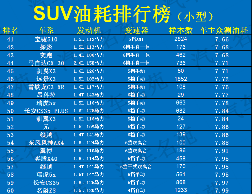 小型SUV最新油耗排名：前60名都低于8L，本田XR-V亚军，缤越上榜
