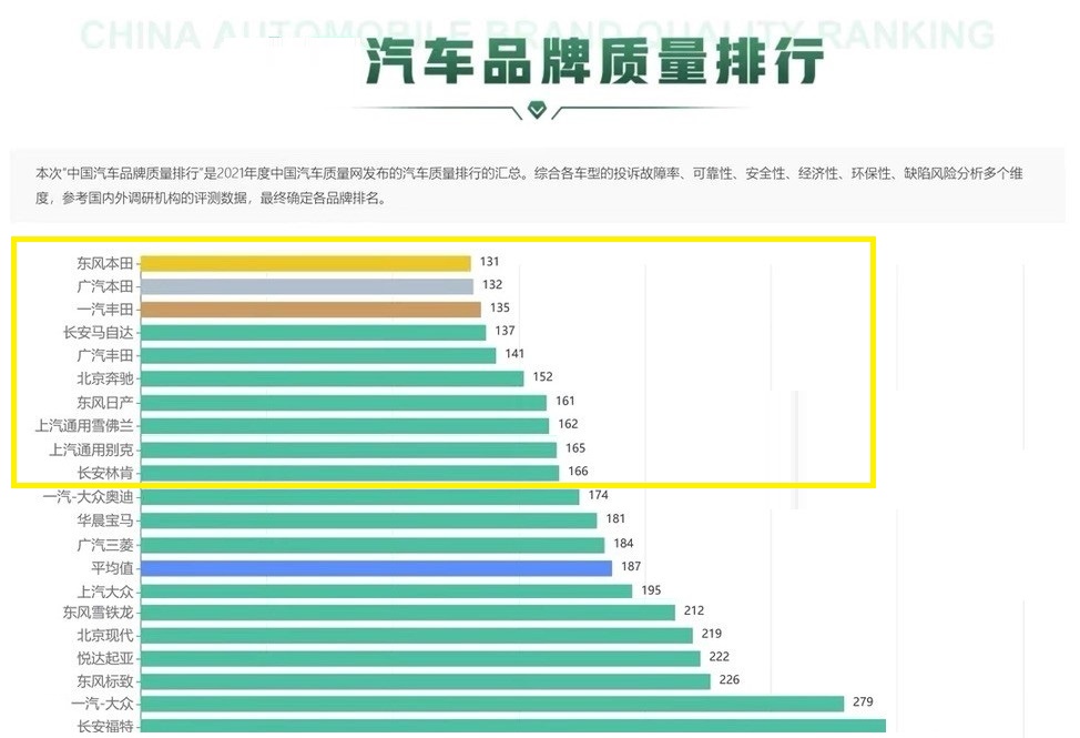 最新！十大质量最好的合资车公布，丰田马自达前五，日产领先别克
