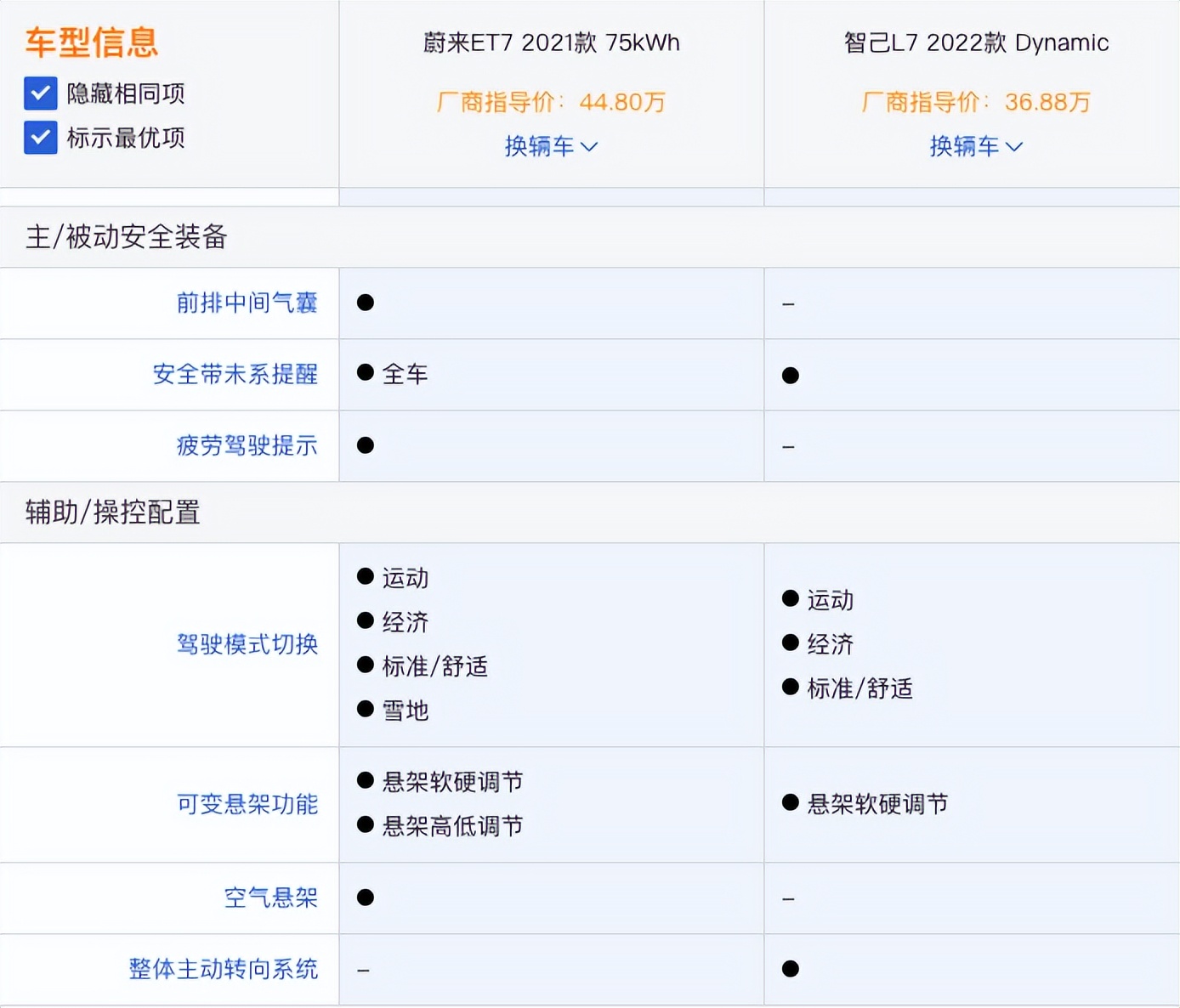 智己L7 Dynamic上市，比蔚来ET7价格更低，但有3点不如蔚来？