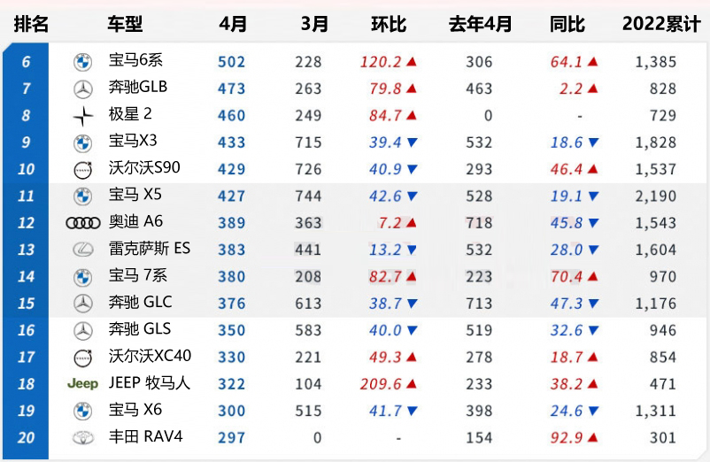 【韩系动向655】韩国进口车销量，沃尔沃挤掉奥迪进入第三