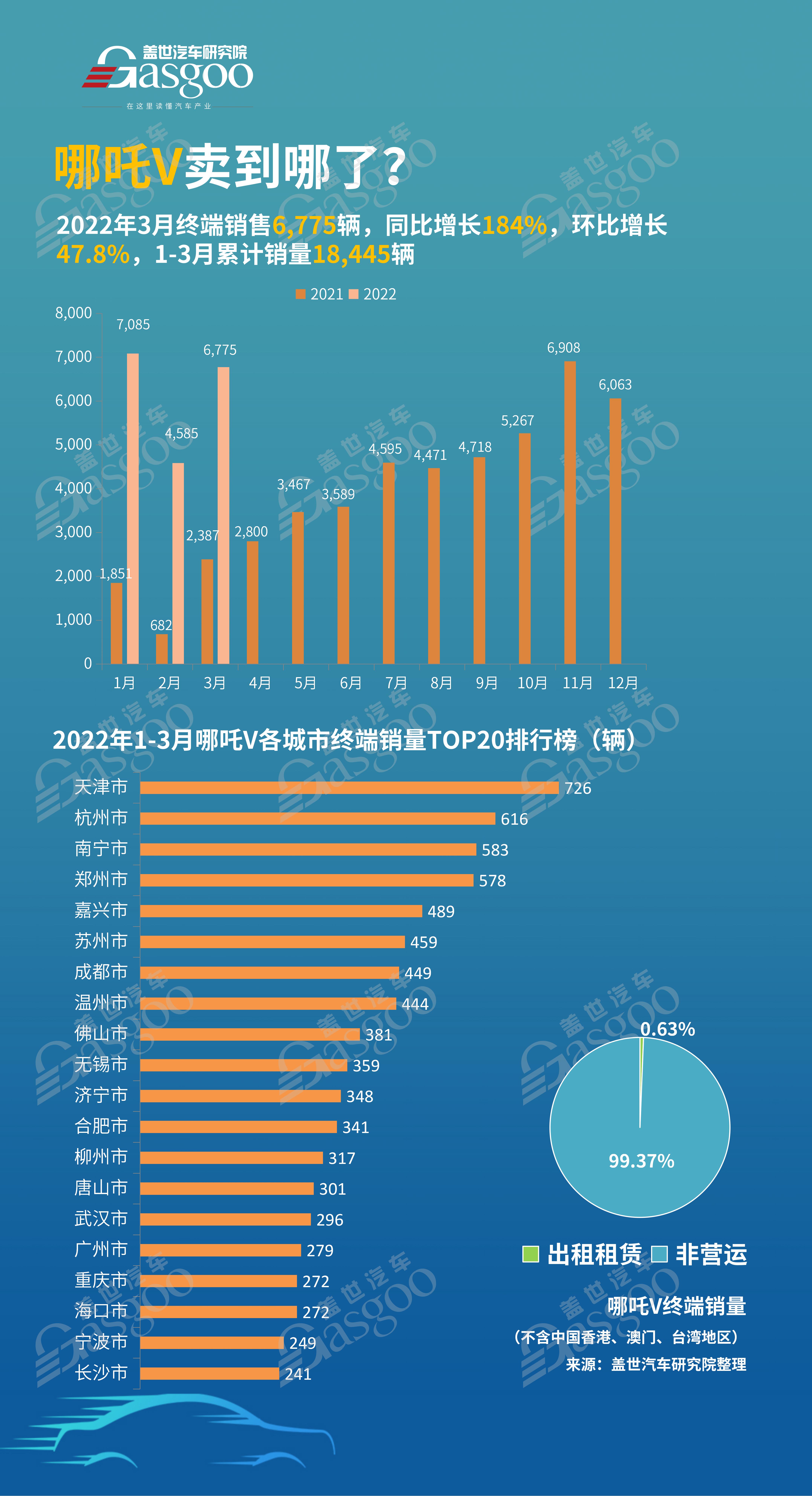 哪吒V卖到哪了？1-3月销量TOP20各城市排名
