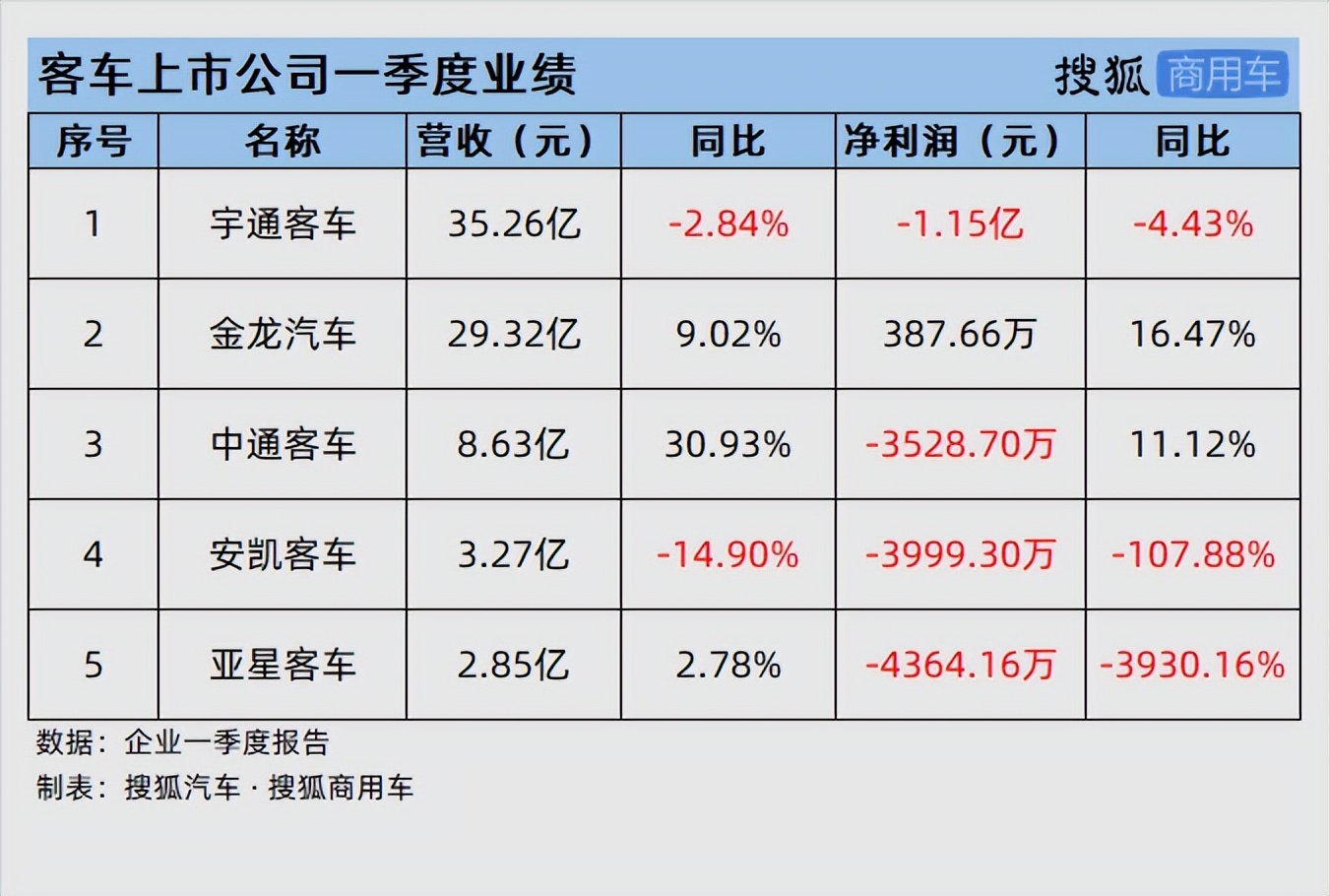 客车上市公司一季度业绩盘点：金龙依靠新能源逆境盈利