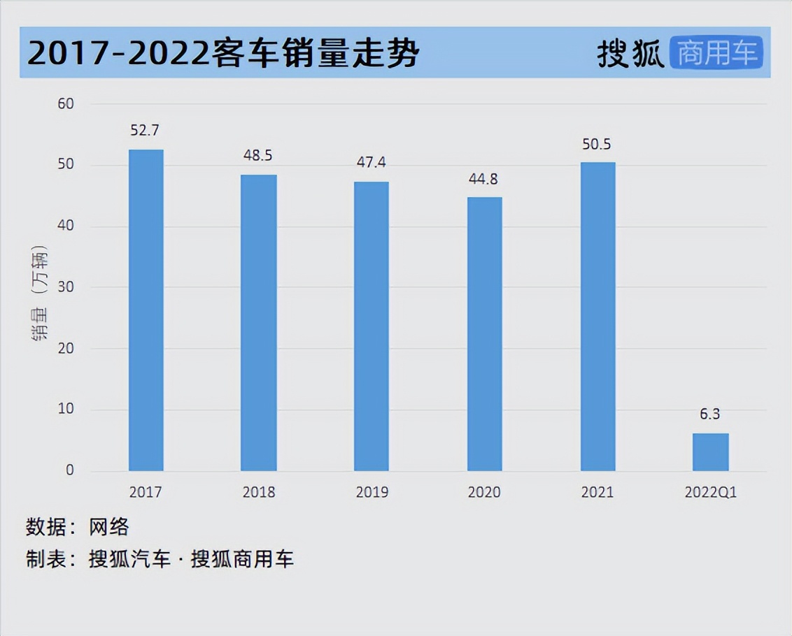 客车上市公司一季度业绩盘点：金龙依靠新能源逆境盈利