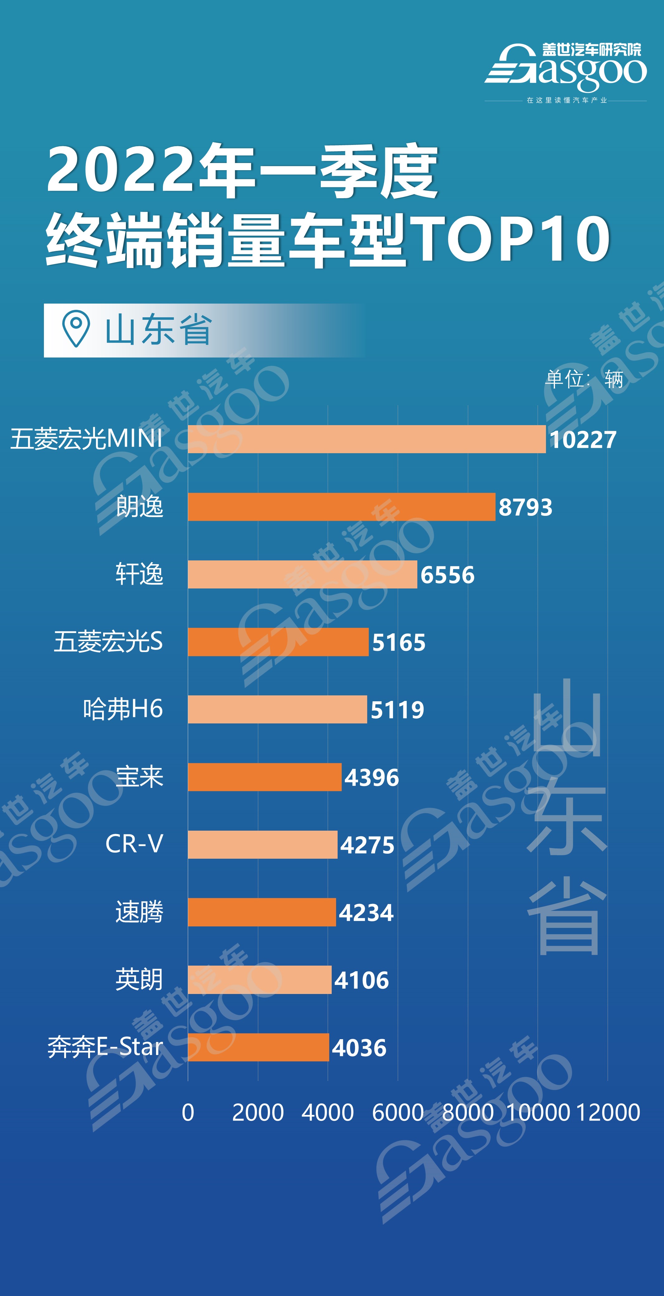 上海、北京、江苏等12个省市都爱买什么车？ 各车型销量TOP10排名