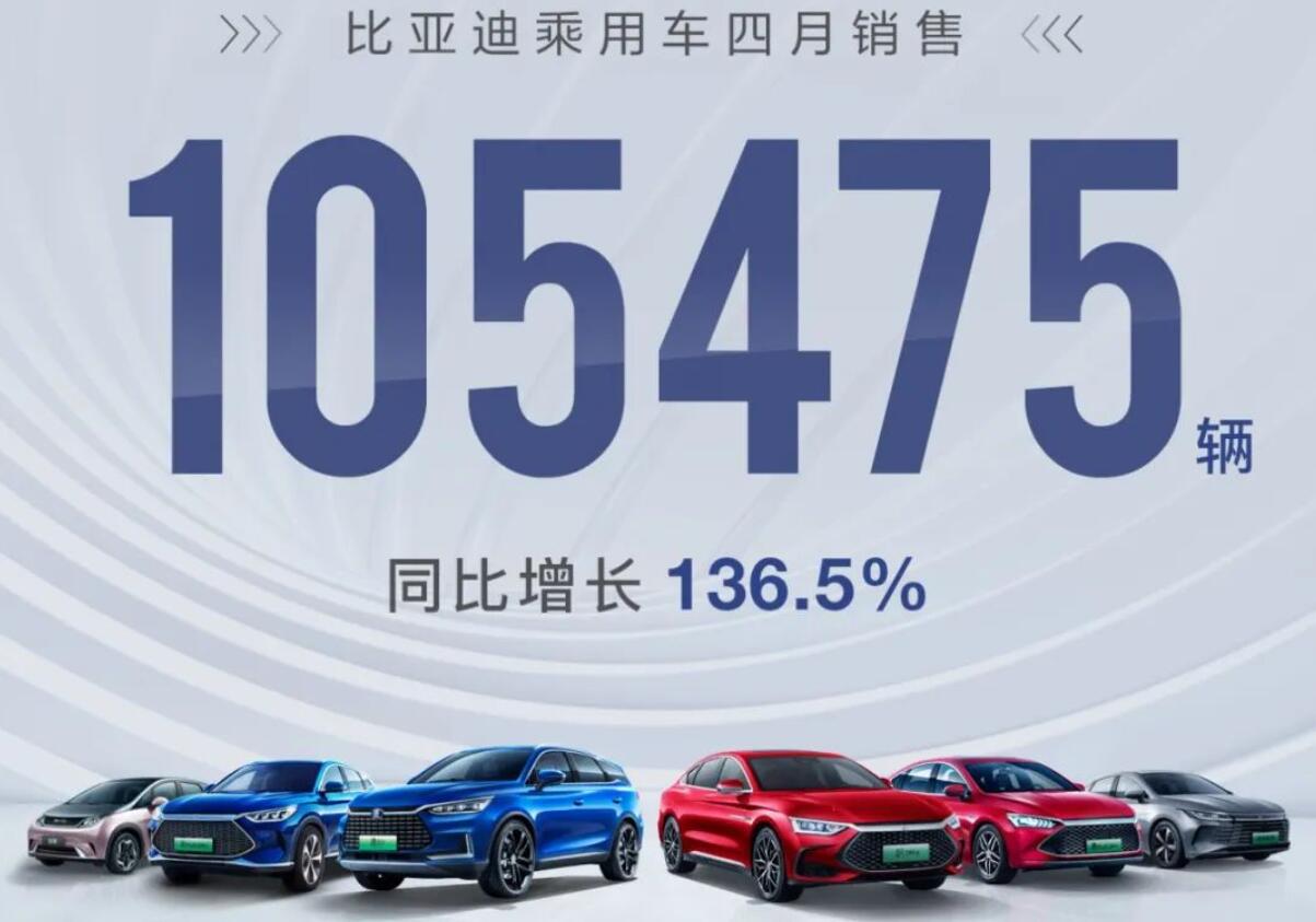 六款车型月销破万，比亚迪公布4月销量105475辆，同比增长136.5%