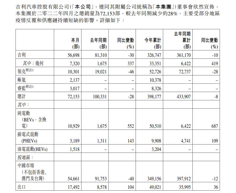 出口销量成仅存亮点，吉利汽车公布4月销量72153辆，同比下降28%