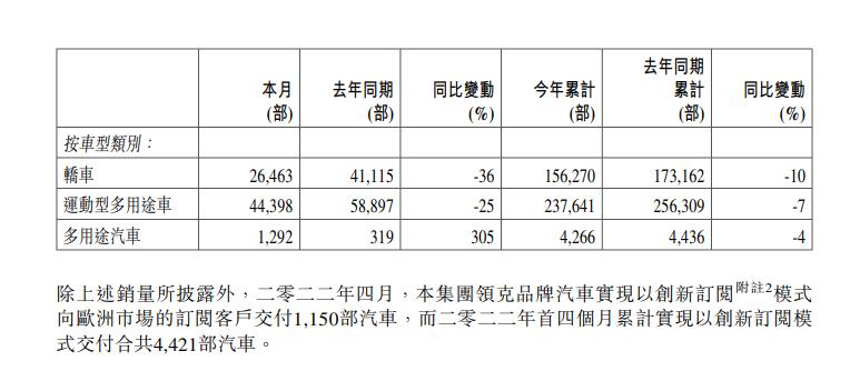 出口销量成仅存亮点，吉利汽车公布4月销量72153辆，同比下降28%