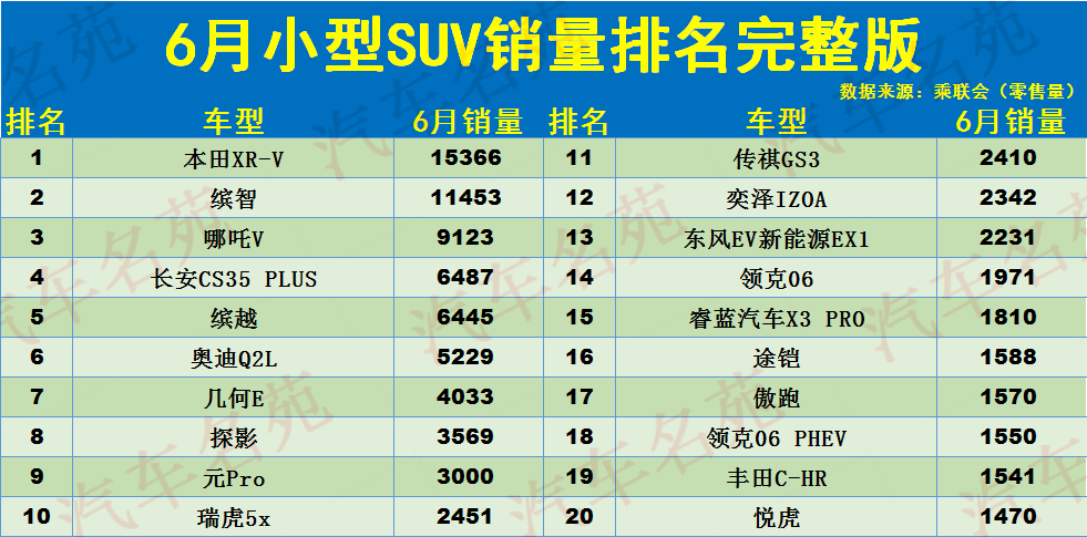 令人心酸！6月小型SUV销量排名出炉：缤智亚军，缤越、探影前十！