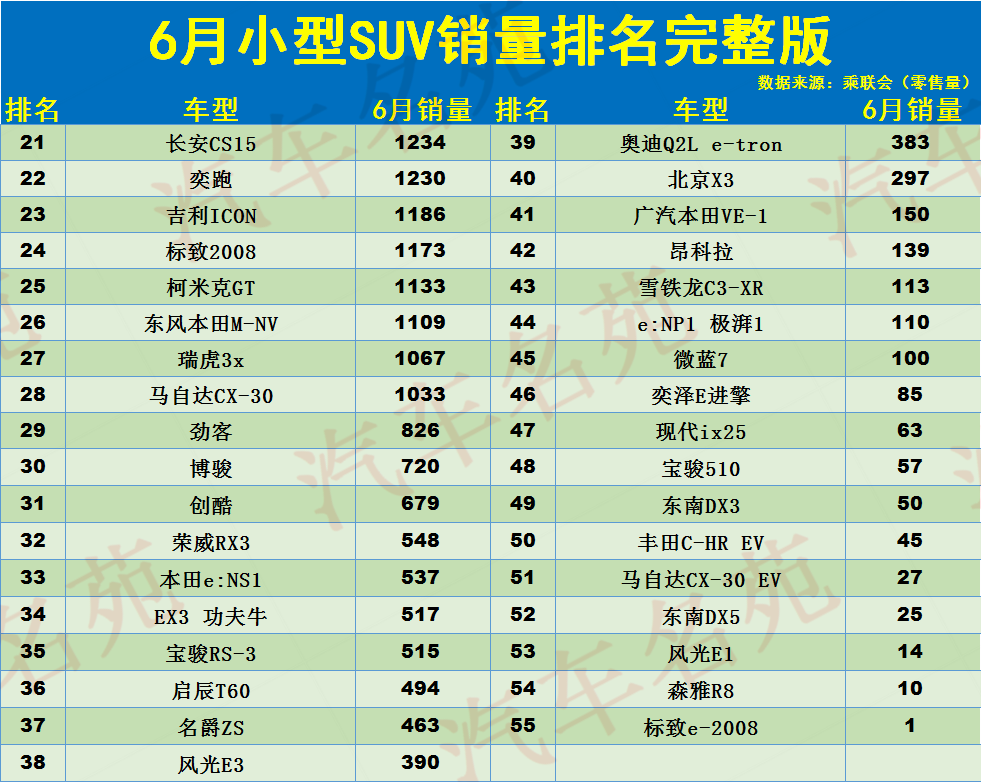 令人心酸！6月小型SUV销量排名出炉：缤智亚军，缤越、探影前十！