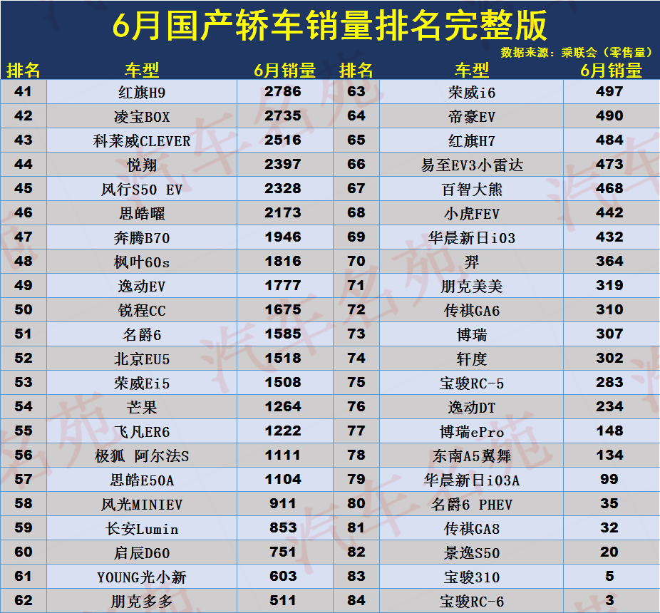 官宣！6月国产轿车销量排名出炉，比亚迪再次霸榜，逸动反超帝豪