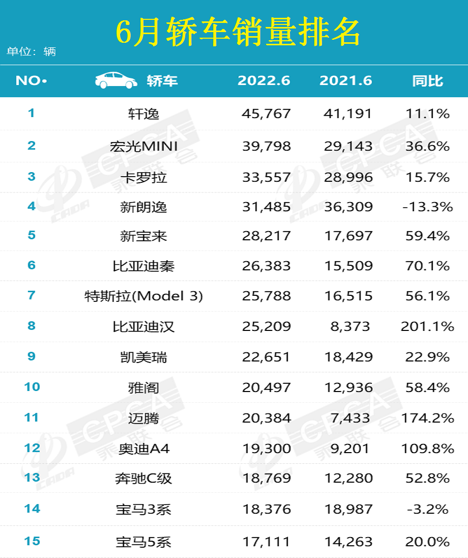 官宣：6月汽车销量排名正式发布，Model Y轻松夺冠，朗逸博越下滑