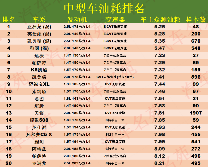 中型车怎么选？油耗排名更新：1-66名，帕萨特第六，雅阁低于8L！