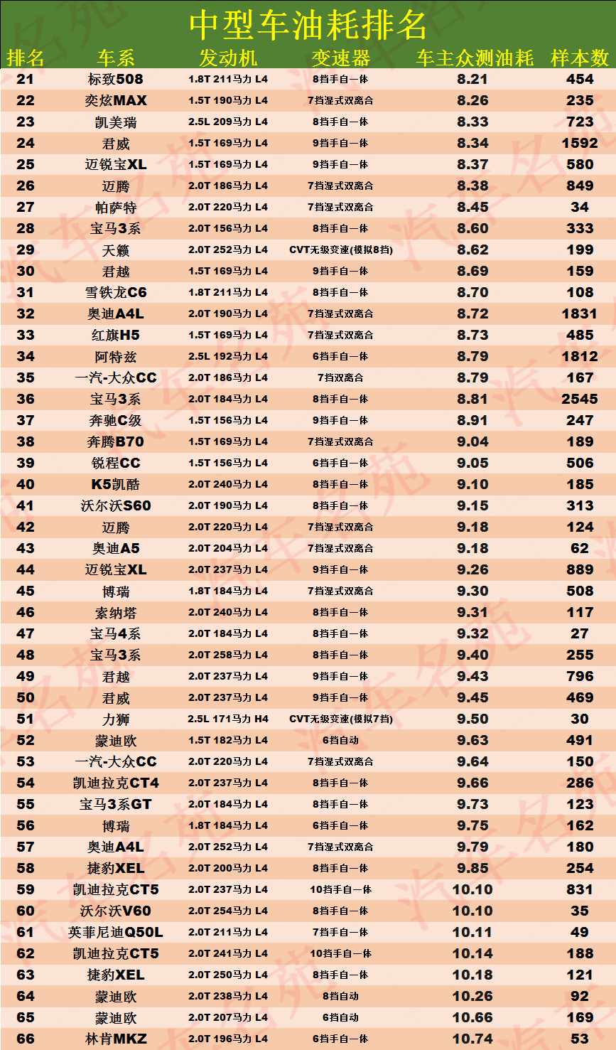 中型车怎么选？油耗排名更新：1-66名，帕萨特第六，雅阁低于8L！