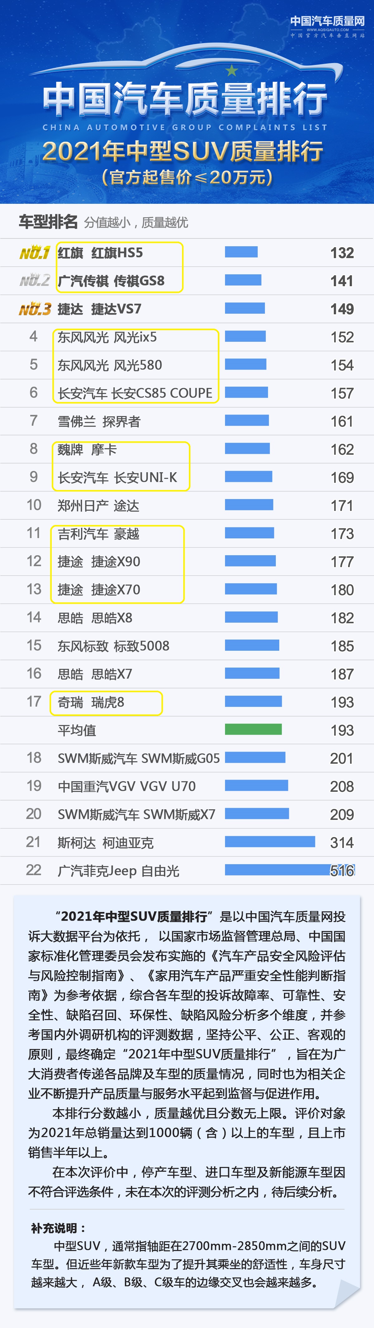买国产SUV需谨慎！最新质量榜显示，共有34款处于领先，博越前五