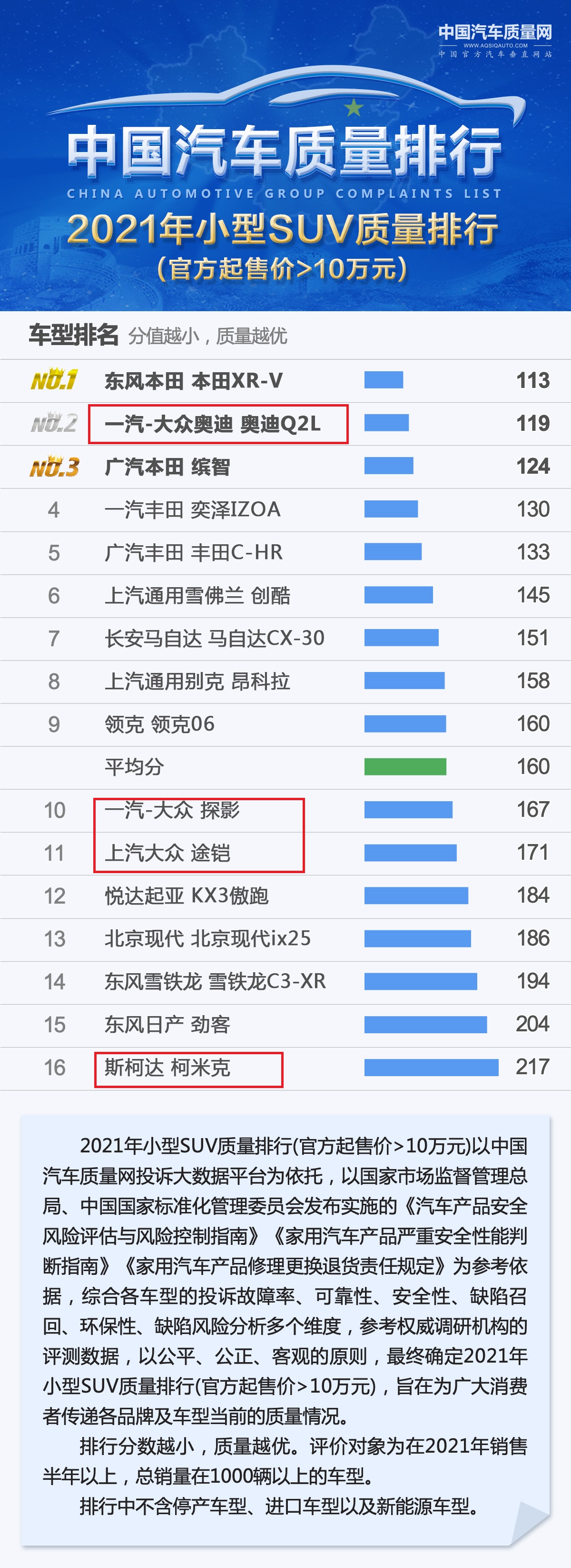 买德系车要慎重！SUV质量排名：仅9款达标，奔驰GLC、奥迪Q3上榜