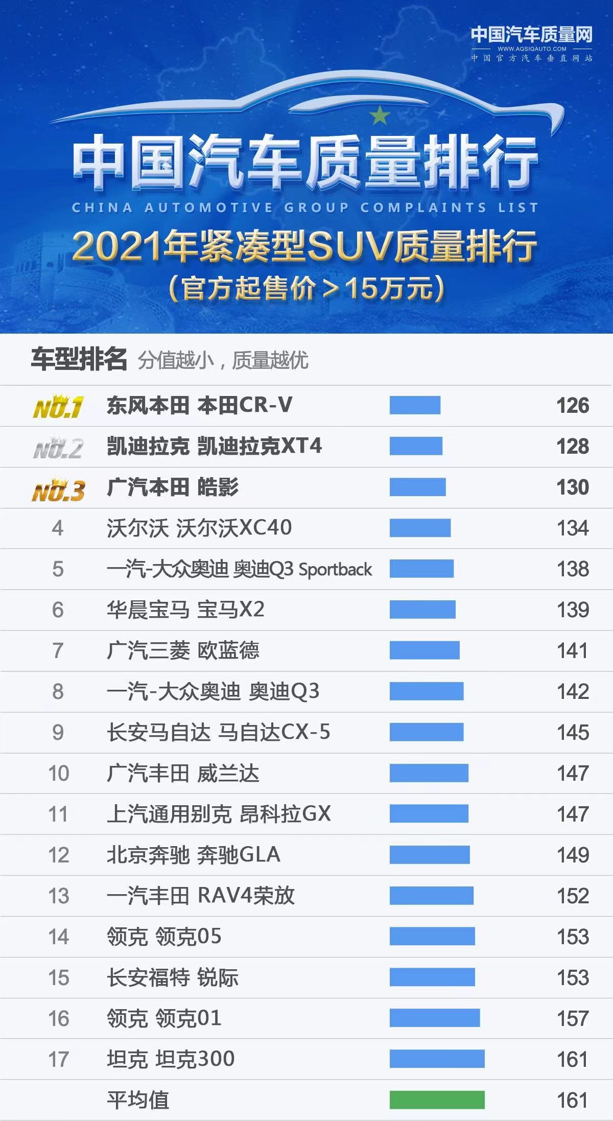 买紧凑型SUV要慎重！新车质量排名显示，只有44款达标，博越第四