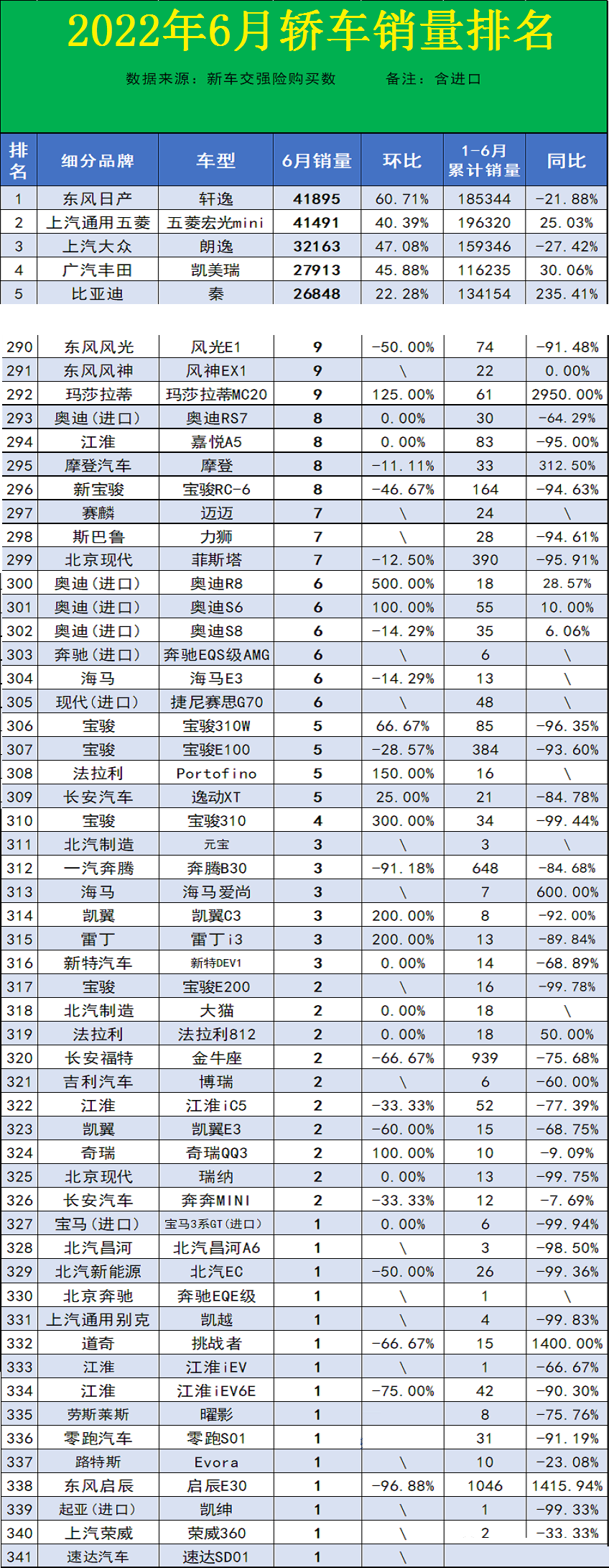 太心酸了！6月销量不到10台的轿车，共有52款之多，国产车占大半