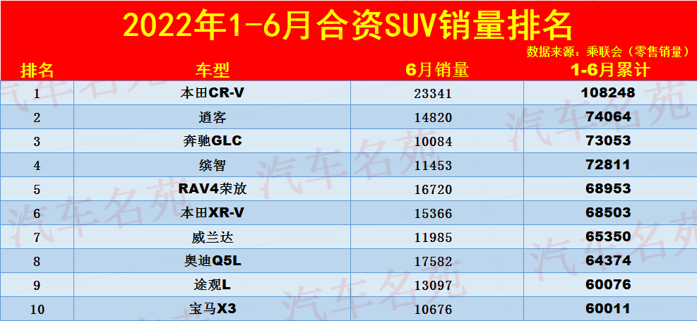 官宣！1-6月合资SUV销量排名：1-136名，仅本田CR-V突破了10万！