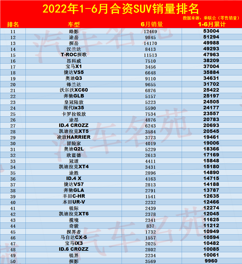 官宣！1-6月合资SUV销量排名：1-136名，仅本田CR-V突破了10万！