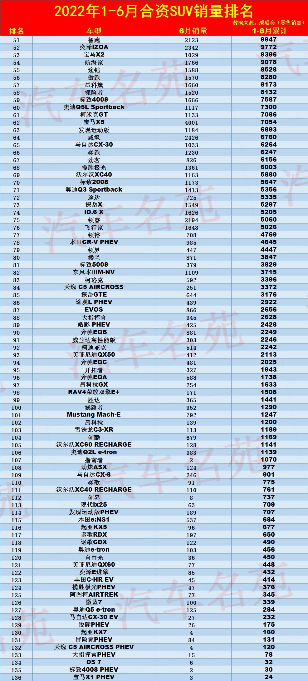 官宣！1-6月合资SUV销量排名：1-136名，仅本田CR-V突破了10万！