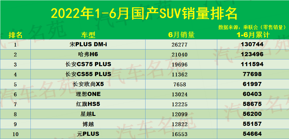 1-6月国产SUV销量榜：1-143名，长安CS75季军，博越瑞虎8不足6万
