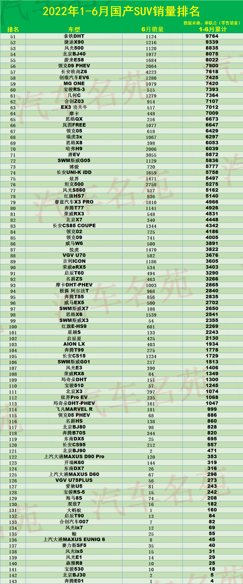 1-6月国产SUV销量榜：1-143名，长安CS75季军，博越瑞虎8不足6万