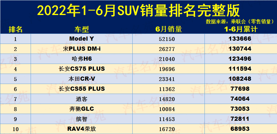 令人心酸！1-6月SUV销量排名出炉，仅5款突破10万辆，哈弗H6季军