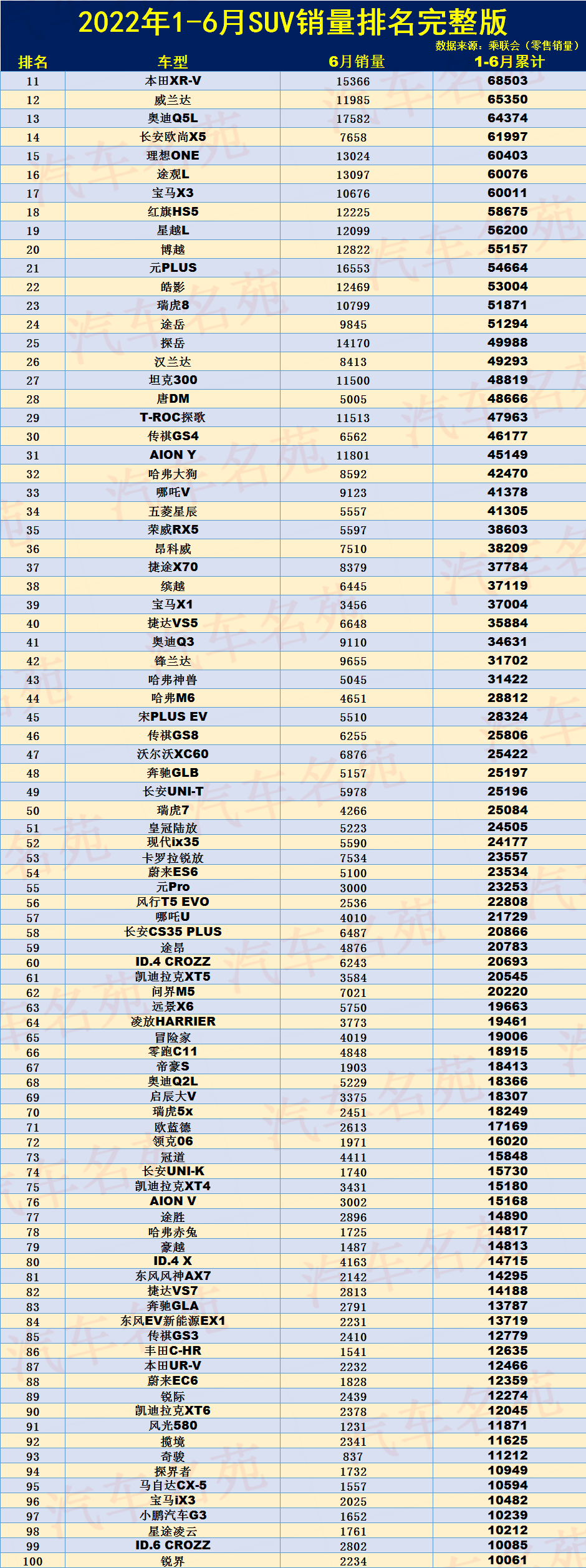 令人心酸！1-6月SUV销量排名出炉，仅5款突破10万辆，哈弗H6季军