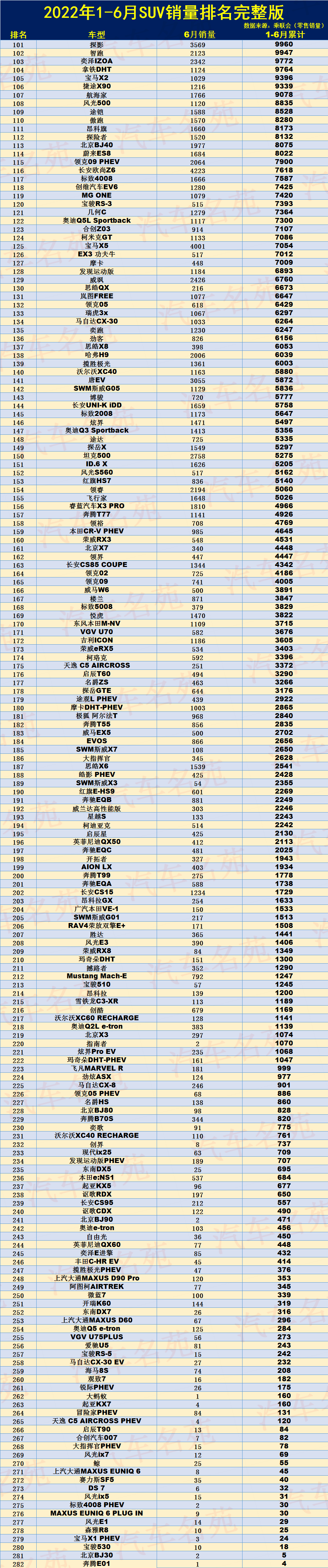 令人心酸！1-6月SUV销量排名出炉，仅5款突破10万辆，哈弗H6季军