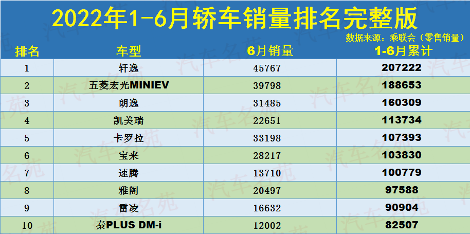 1-6月轿车销量排名：1-187名，轩逸卫冕，朗逸季军，雷凌仅第九！