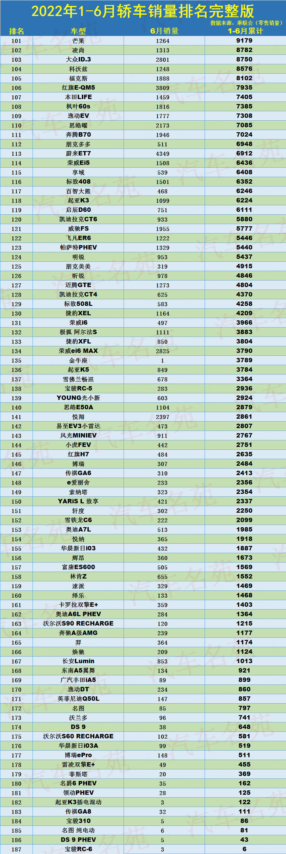 1-6月轿车销量排名：1-187名，轩逸卫冕，朗逸季军，雷凌仅第九！