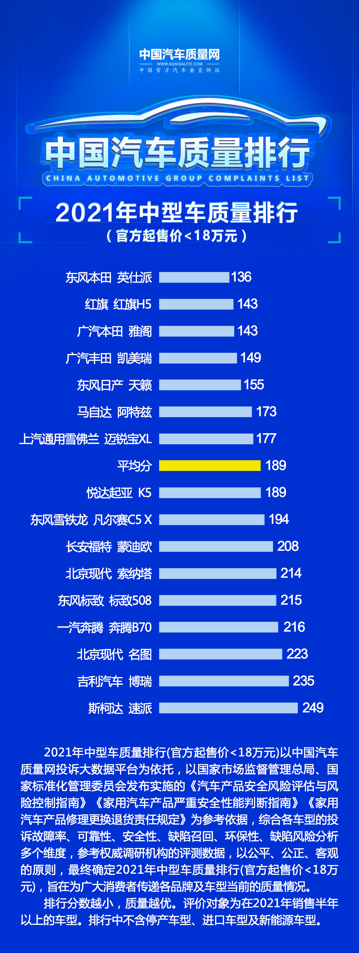 官宣！中型车质量排名再次更新：雅阁季军，凯美瑞力压天籁蒙迪欧