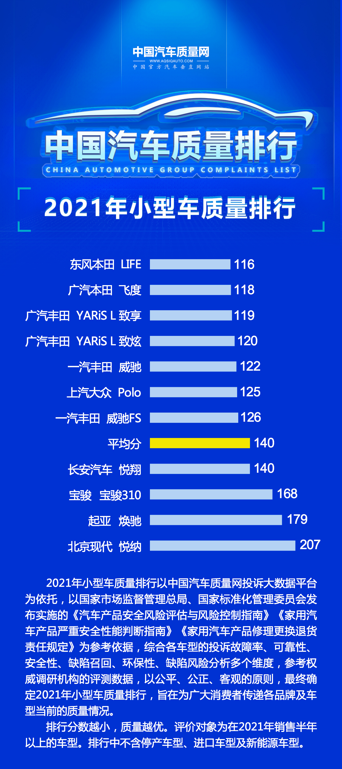 官宣！小型车质量最新排名公布：飞度亚军，致炫第四，悦纳垫底！